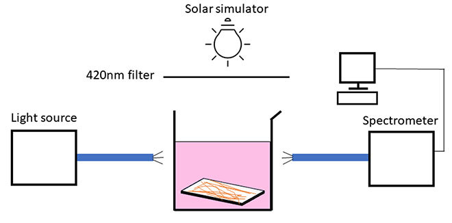 Diagram of photocatalysis
