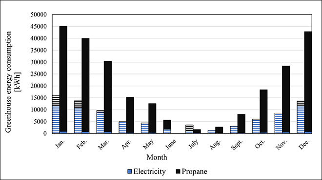 Greenhouse heating costs