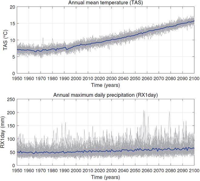 Temperature and precipitation simulations