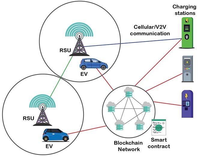 Architecture of BlockEV