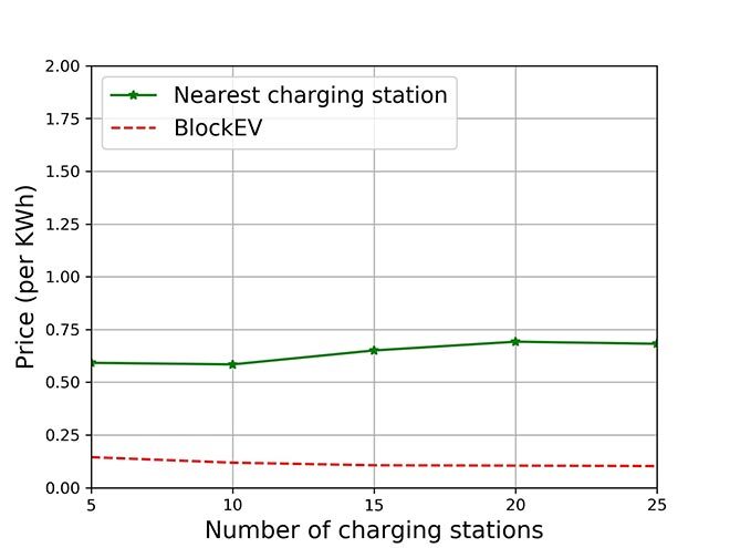 Comparison of price