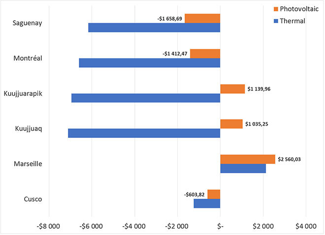 Net present value of water heaters according to locality