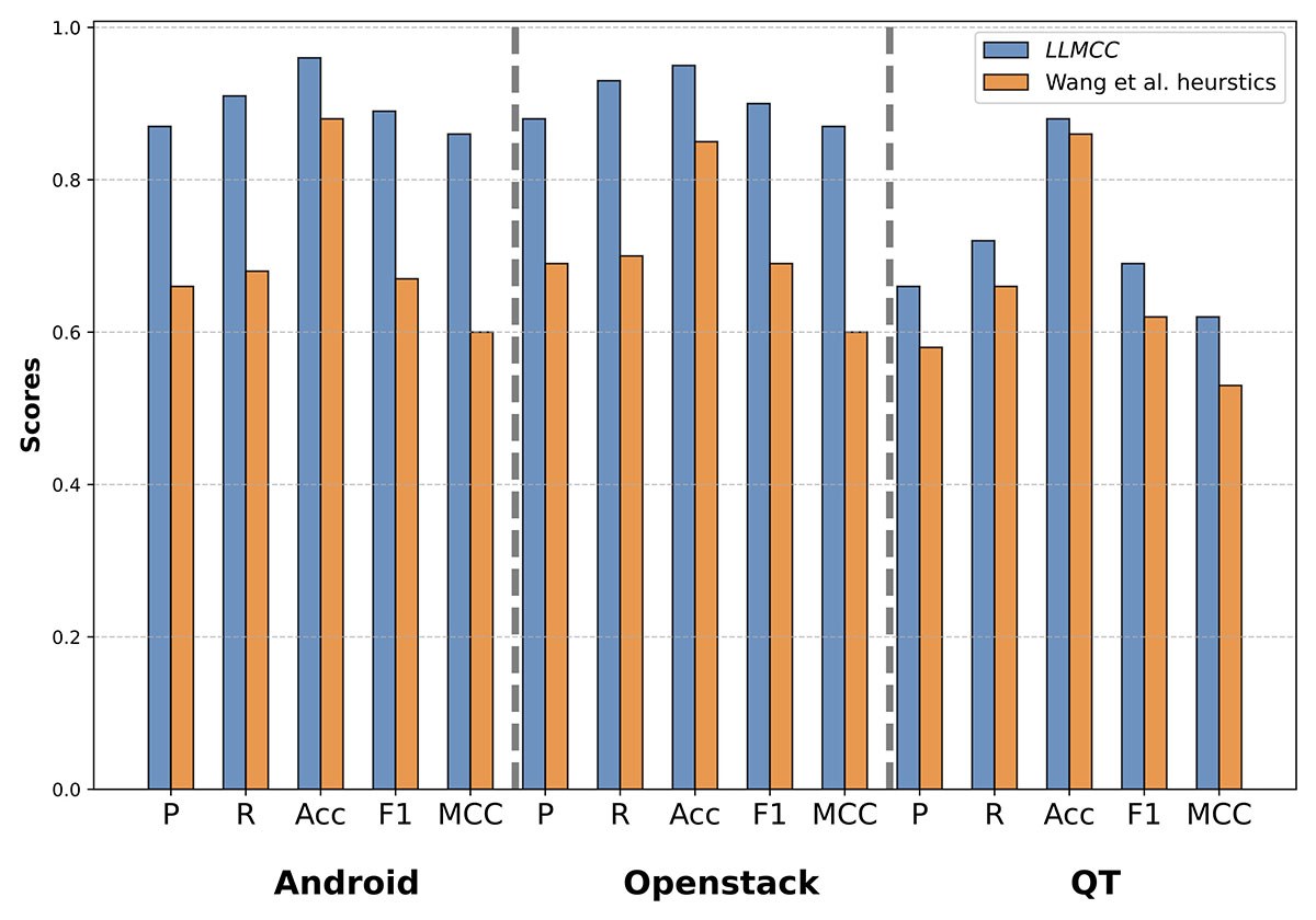 Comparison of the performance of LLMC and Wang's heuristics on three platforms: Android, Openstack, and QT.
