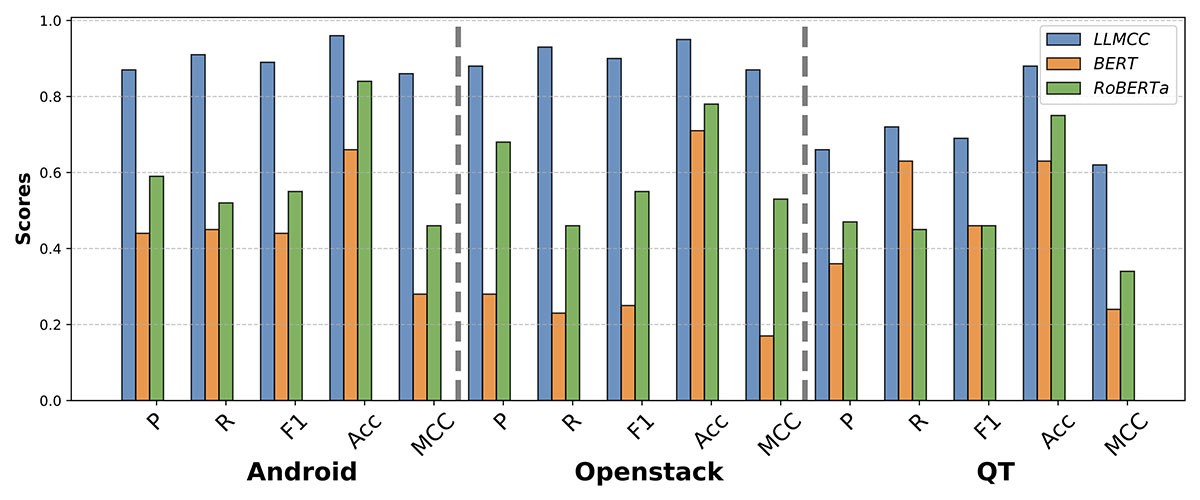 Comparative analysis of the performance of LL-MCC, BERT, and RoBERTa on Android, OpenStack, and QT. Scores in precision, recall, and F1.
