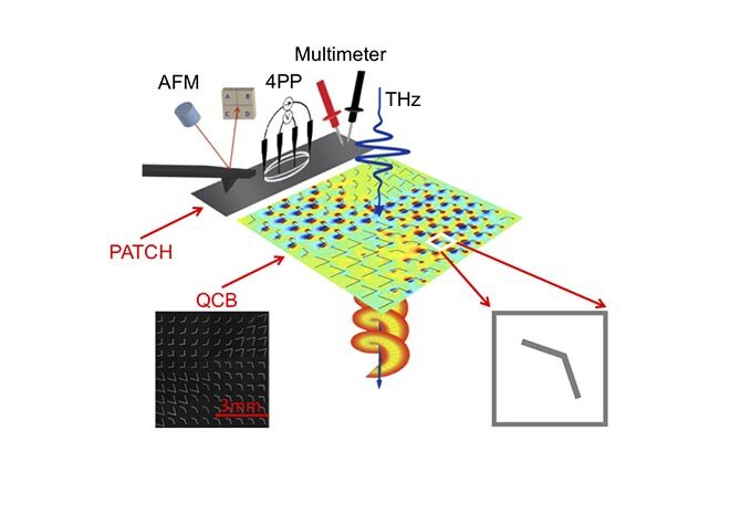 Advanced materials testing with AFM, 4PP, multimeter, and THz probes in a laboratory setting.