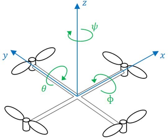 Schéma d'un drone quadricoptère avec axes et angles de rotation.