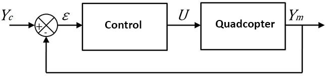 Block diagram showing feedback control system for a quadcopter with input Yc, error ε, control signal U, and output Ym.