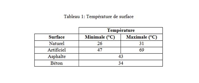 Températures de surfaces naturelles et artificielles, y compris asphalte et béton.
