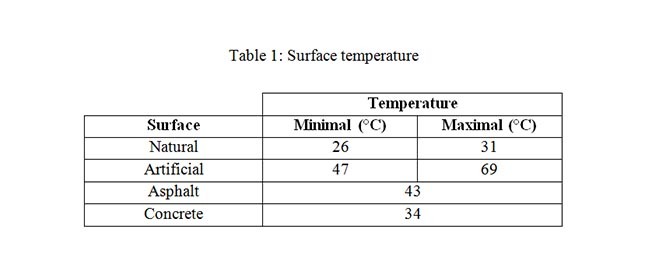 "Table showing minimal and maximal surface temperatures for natural, artificial, asphalt, and concrete surfaces."