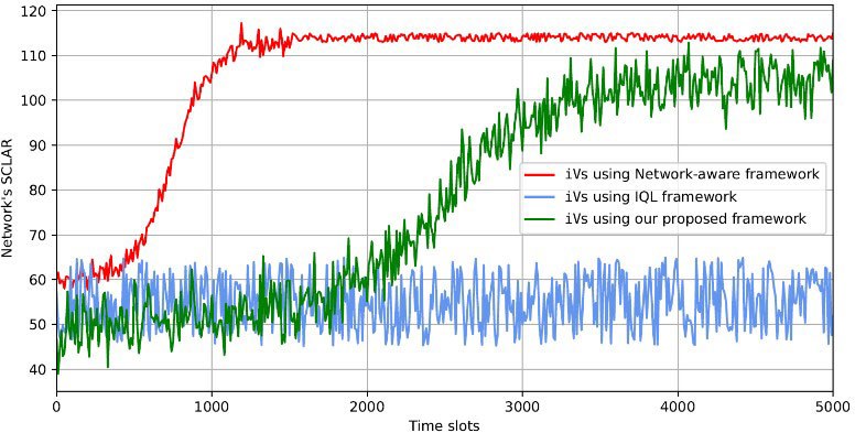 Data visualization comparing the performance of different frameworks over time, highlighting trends and variations in network scalability.