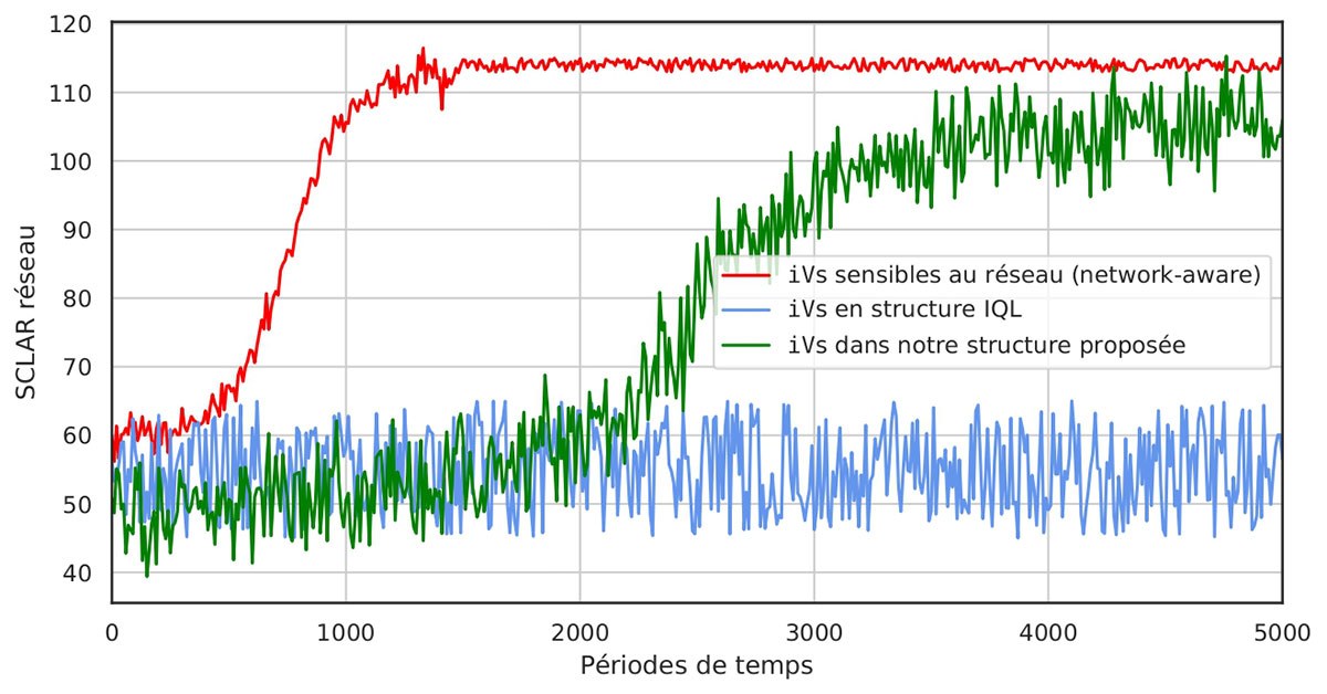 Graphique comparant les performances de trois structures d'algorithmes SCLAR sur plusieurs périodes de temps.