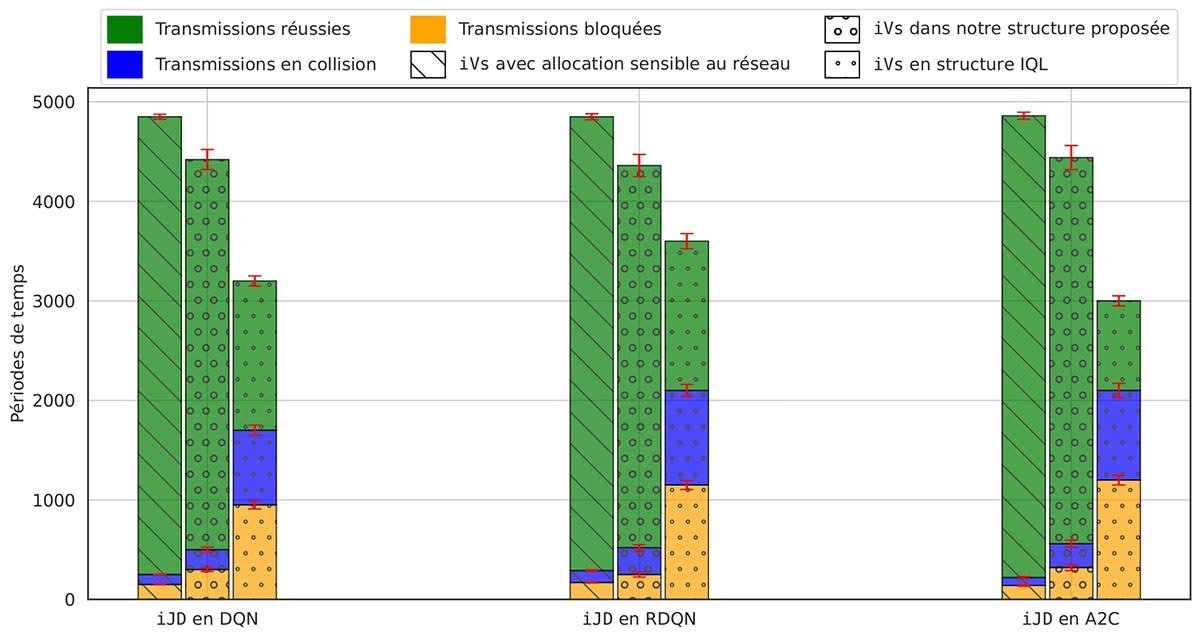 Analyse des transmissions en réseau, comparant les réussites et les collisions dans diverses structures. Résultats en périodes de temps.