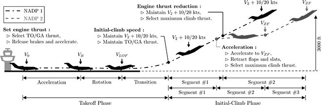 Phases of a takeoff