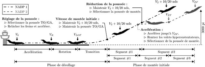 Phases du décollage