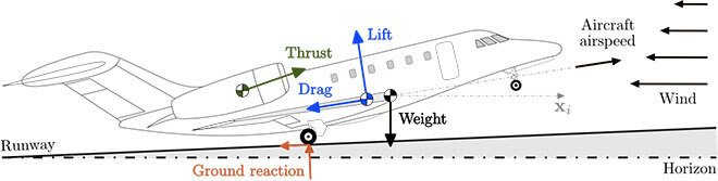 Forces applied to an aircraft at takeoff