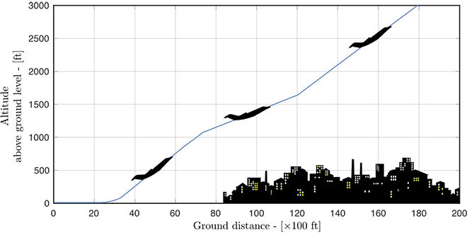 Aircraft trajectory at takeoff