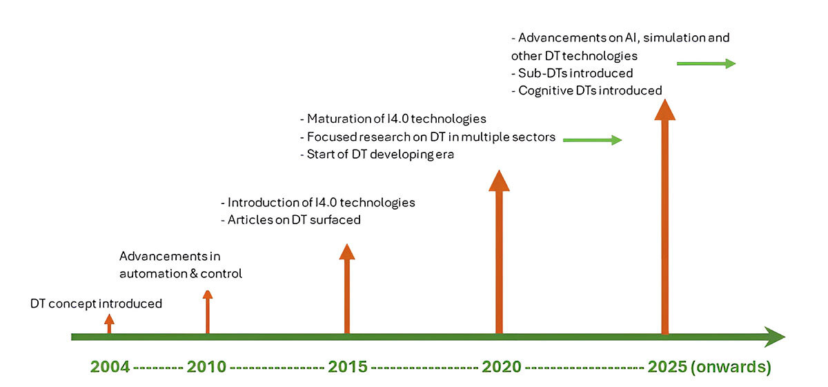A timeline illustrating the evolution of digital twin technologies from inception to future advancements.