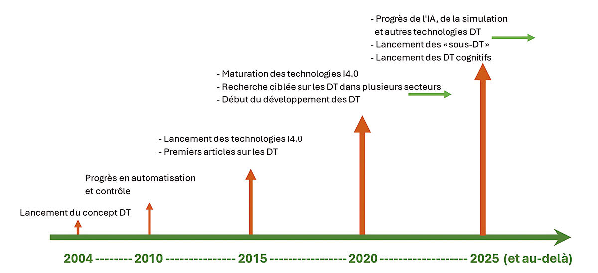 Chronologie des avancées technologiques, soulignant les étapes clés du développement des technologies numériques de 2004 à 2025.