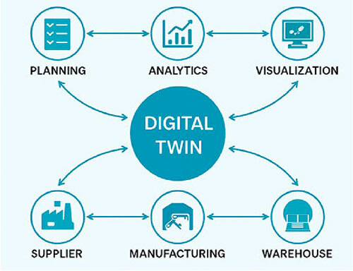 Illustrates the concept of a Digital Twin, connecting planning, analytics, visualization, and key operational areas like manufacturing and supply.