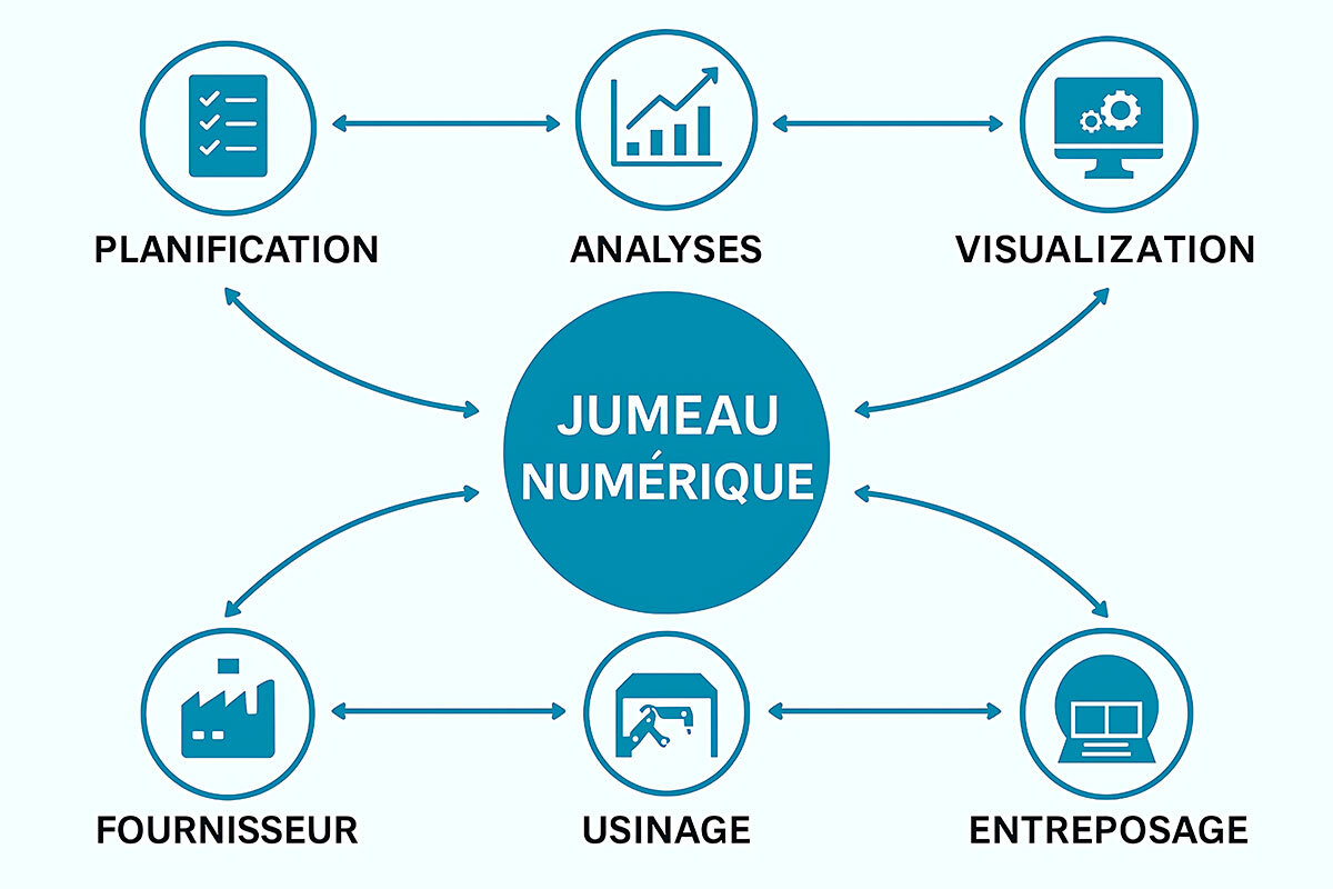 Le jumeau numérique facilite l'analyse, la planification et la visualisation pour optimiser la production et l'entreposage.