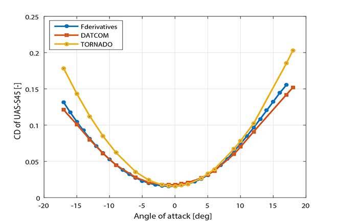 UAS-S45 simulator estimation of drag coefficient compared with wind tunnel testing