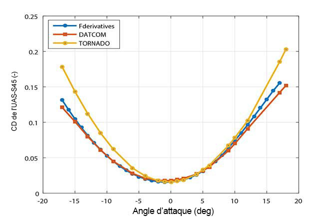 Comparaison du coefficient de traînée estimé par le simulateur à celui obtenu par tests en soufflerie pour l’UAS-S45