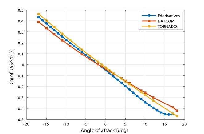 UAS-S45 simulator estimation of pitching moment compared with wind tunnel testing