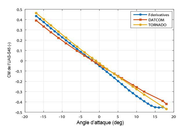 Comparaison du moment de tangage estimé par le simulateur à celui obtenu par tests en soufflerie pour l’UAS-S45