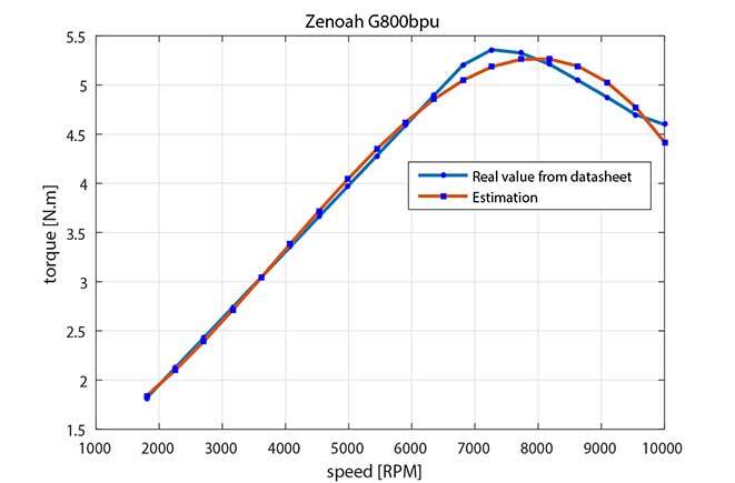 Simulated results vs experimental data