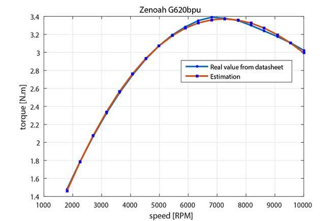 Simulated results vs experimental data