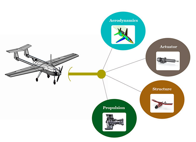 Drone simulator architecture sub-models