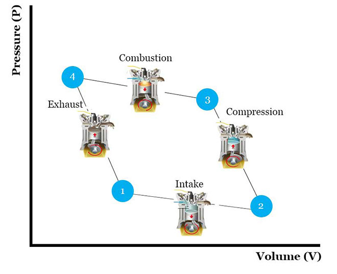 Layout of the Otto cycle