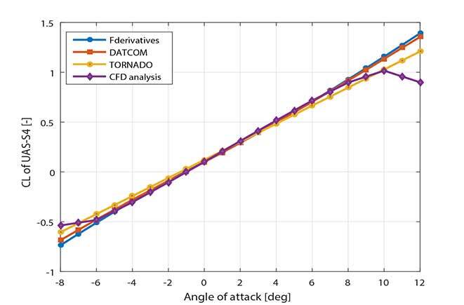 UAS-S4 simulator estimation of lift coefficient compared with wind tunnel testing