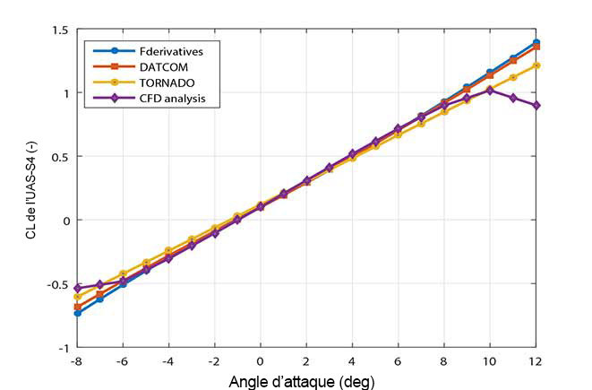 Comparaison du coefficient de portance estimé par le simulateur à celui obtenu par tests en soufflerie pour l’UAS-S4