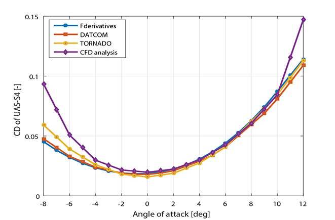 UAS-S4 simulator estimation of drag coefficient compared with wind tunnel testing