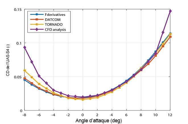 Comparaison du coefficient de traînée estimé par le simulateur à celui obtenu par tests en soufflerie pour l’UAS-S4