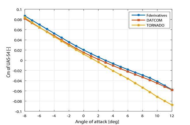 UAS-S4 simulator estimation of pitching moment compared with wind tunnel testing