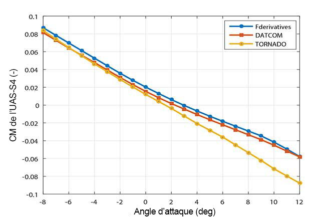 Comparaison du moment de tangage estimé par le simulateur à celui obtenu par tests en soufflerie pour l’UAS-S4