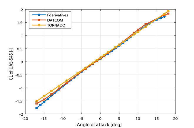 UAS-S45 simulator estimation of lift coefficient compared with wind tunnel testing