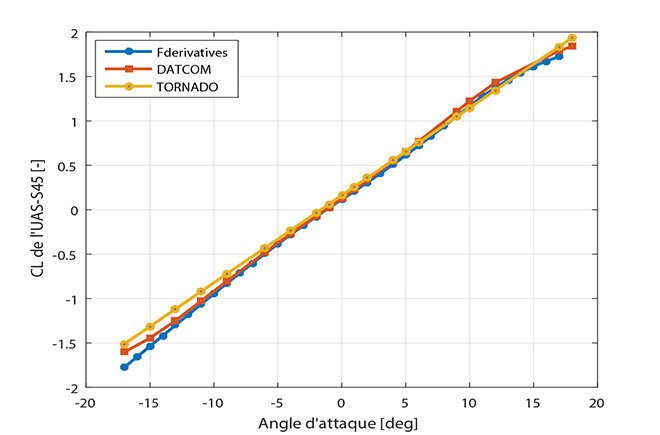 Comparaison du coefficient de portance estimé par le simulateur à celui obtenu par tests en soufflerie pour l’UAS-S45