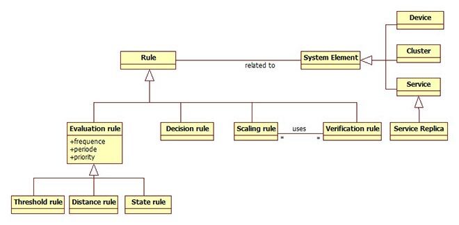 Simplified Rule Model