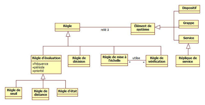 Modèle de règles simplifié