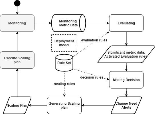 Proposed Autoscaling Process