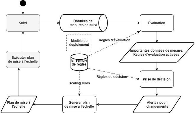 Processus proposé de mise à l’échelle automatique