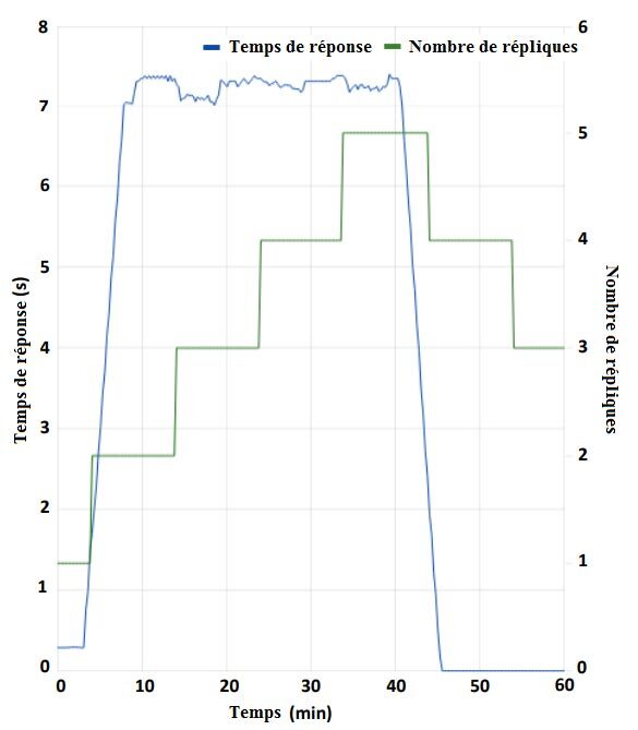 Mise à l’échelle en cas de temps de réponse inférieur aux attentes