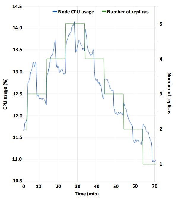 CPU usage during the scalability