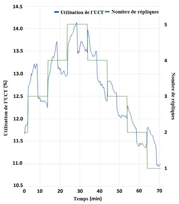 Utilisation du processeur (UCT) pendant la mise à l’échelle