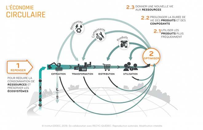 Économie circulaire
