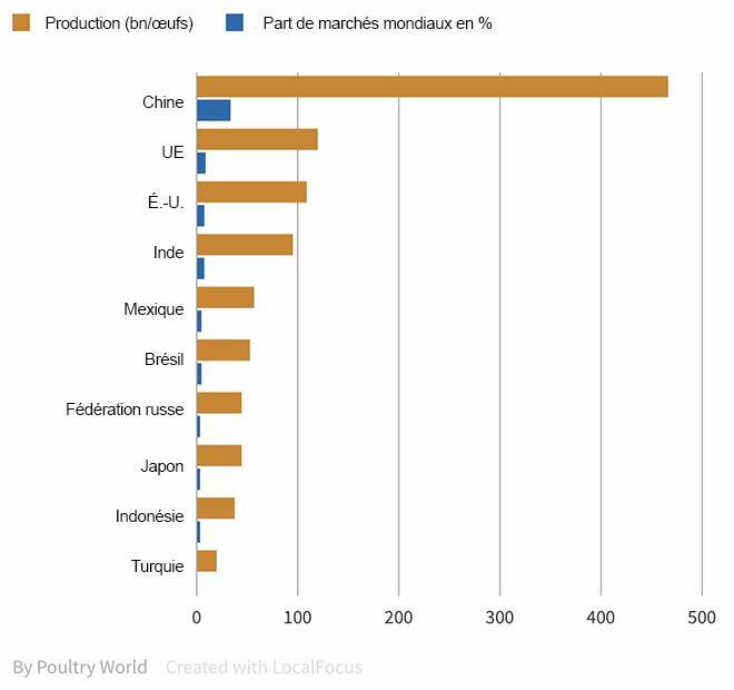 Production d’œufs à l’échelle mondiale