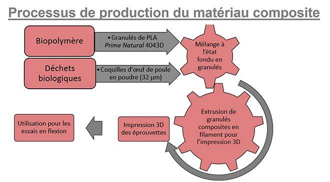 Production de matériel composite